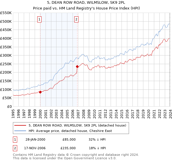5, DEAN ROW ROAD, WILMSLOW, SK9 2PL: Price paid vs HM Land Registry's House Price Index