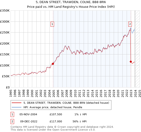 5, DEAN STREET, TRAWDEN, COLNE, BB8 8RN: Price paid vs HM Land Registry's House Price Index