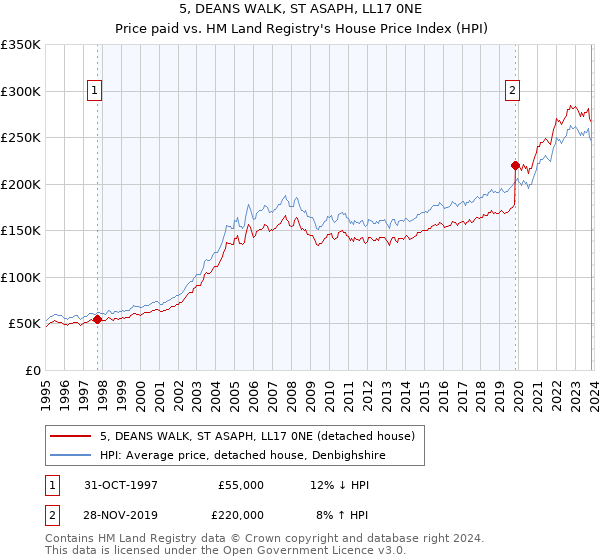 5, DEANS WALK, ST ASAPH, LL17 0NE: Price paid vs HM Land Registry's House Price Index