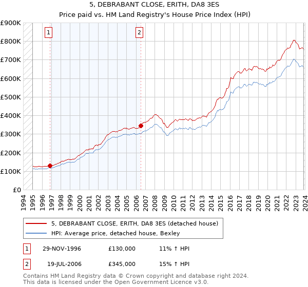 5, DEBRABANT CLOSE, ERITH, DA8 3ES: Price paid vs HM Land Registry's House Price Index