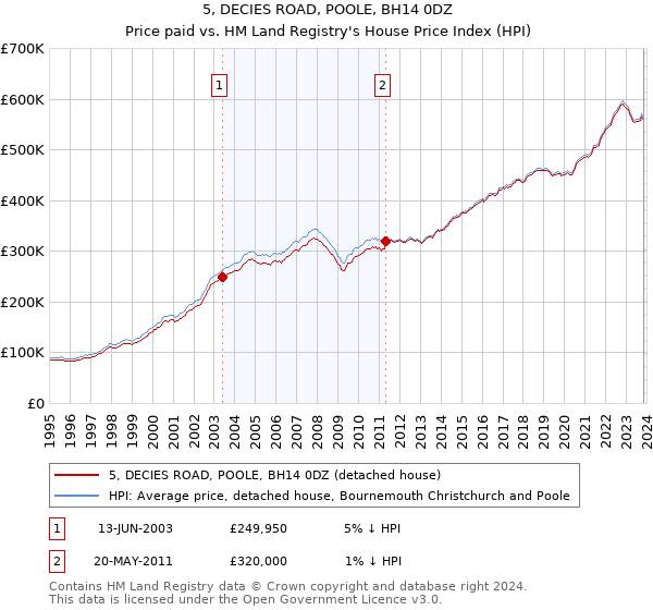 5, DECIES ROAD, POOLE, BH14 0DZ: Price paid vs HM Land Registry's House Price Index