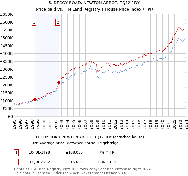 5, DECOY ROAD, NEWTON ABBOT, TQ12 1DY: Price paid vs HM Land Registry's House Price Index