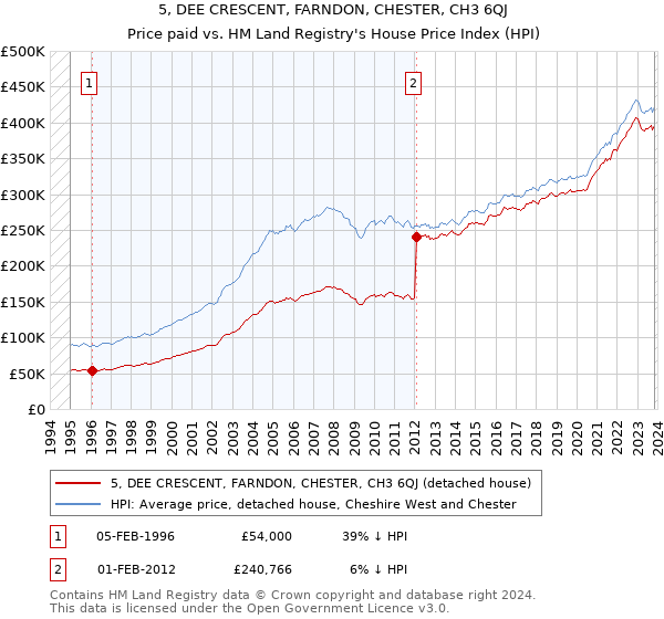 5, DEE CRESCENT, FARNDON, CHESTER, CH3 6QJ: Price paid vs HM Land Registry's House Price Index