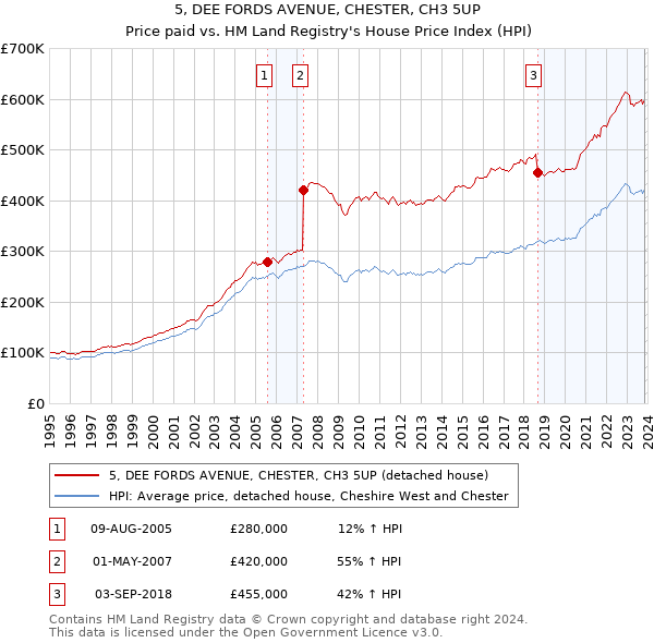 5, DEE FORDS AVENUE, CHESTER, CH3 5UP: Price paid vs HM Land Registry's House Price Index