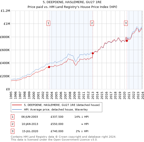 5, DEEPDENE, HASLEMERE, GU27 1RE: Price paid vs HM Land Registry's House Price Index
