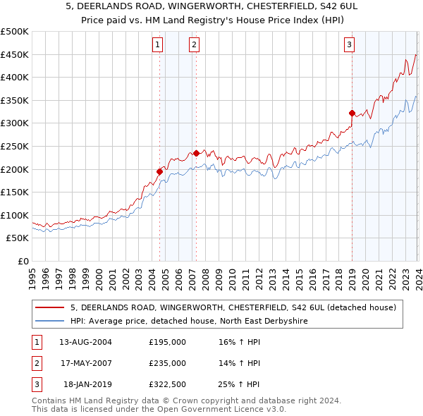 5, DEERLANDS ROAD, WINGERWORTH, CHESTERFIELD, S42 6UL: Price paid vs HM Land Registry's House Price Index