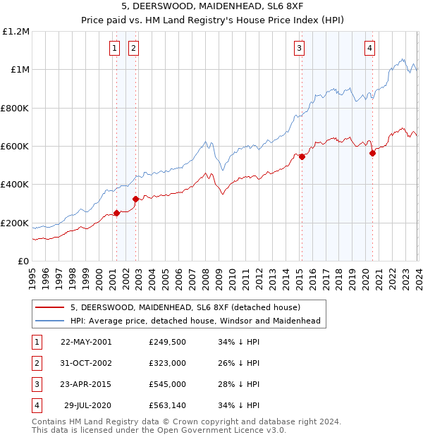 5, DEERSWOOD, MAIDENHEAD, SL6 8XF: Price paid vs HM Land Registry's House Price Index