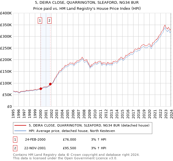 5, DEIRA CLOSE, QUARRINGTON, SLEAFORD, NG34 8UR: Price paid vs HM Land Registry's House Price Index