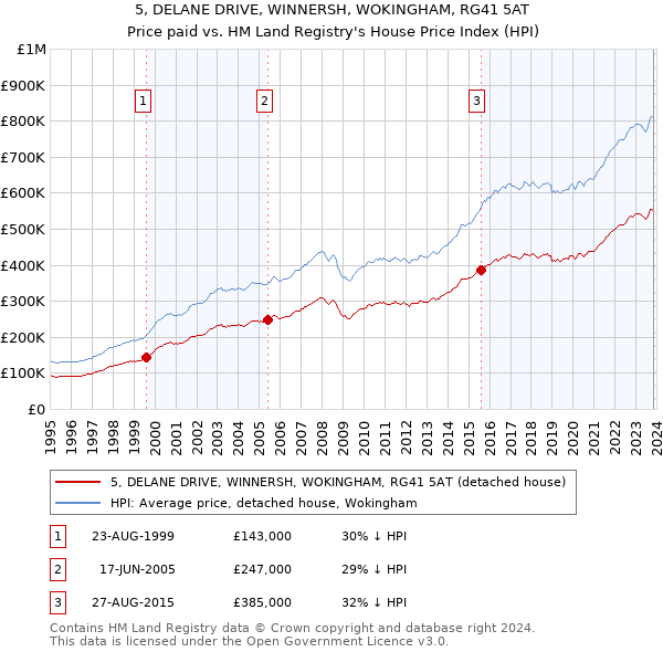 5, DELANE DRIVE, WINNERSH, WOKINGHAM, RG41 5AT: Price paid vs HM Land Registry's House Price Index