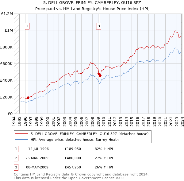 5, DELL GROVE, FRIMLEY, CAMBERLEY, GU16 8PZ: Price paid vs HM Land Registry's House Price Index