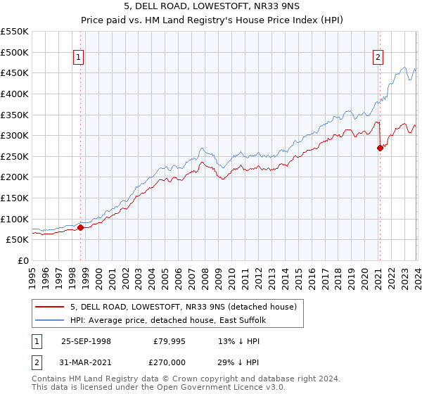 5, DELL ROAD, LOWESTOFT, NR33 9NS: Price paid vs HM Land Registry's House Price Index