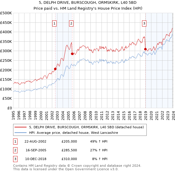 5, DELPH DRIVE, BURSCOUGH, ORMSKIRK, L40 5BD: Price paid vs HM Land Registry's House Price Index