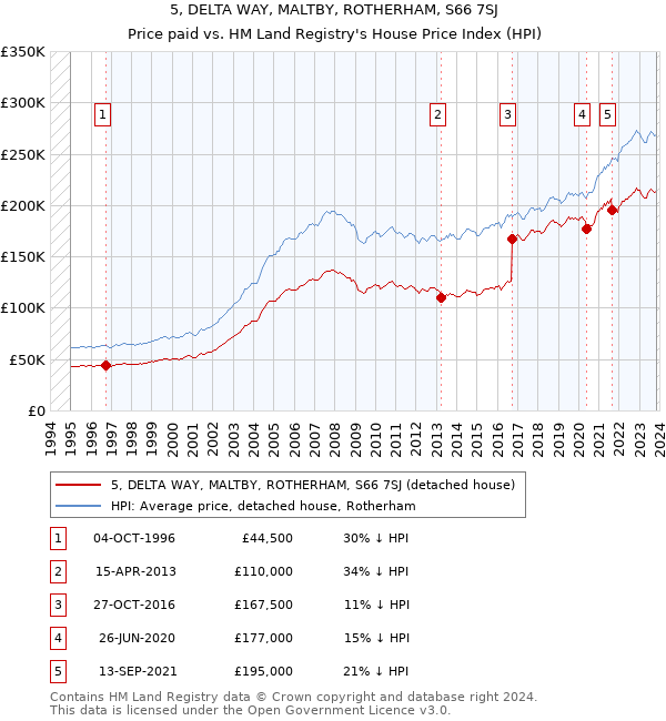 5, DELTA WAY, MALTBY, ROTHERHAM, S66 7SJ: Price paid vs HM Land Registry's House Price Index