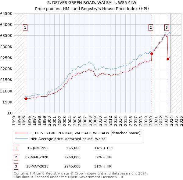 5, DELVES GREEN ROAD, WALSALL, WS5 4LW: Price paid vs HM Land Registry's House Price Index