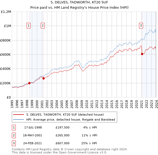 5, DELVES, TADWORTH, KT20 5UF: Price paid vs HM Land Registry's House Price Index