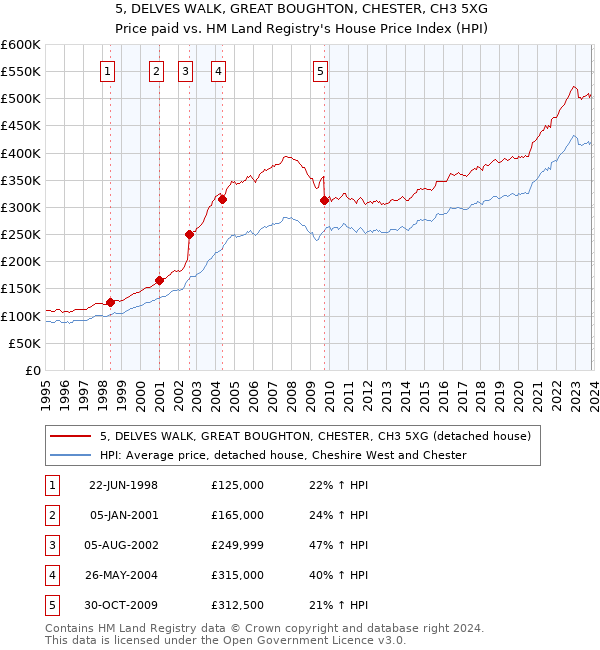 5, DELVES WALK, GREAT BOUGHTON, CHESTER, CH3 5XG: Price paid vs HM Land Registry's House Price Index