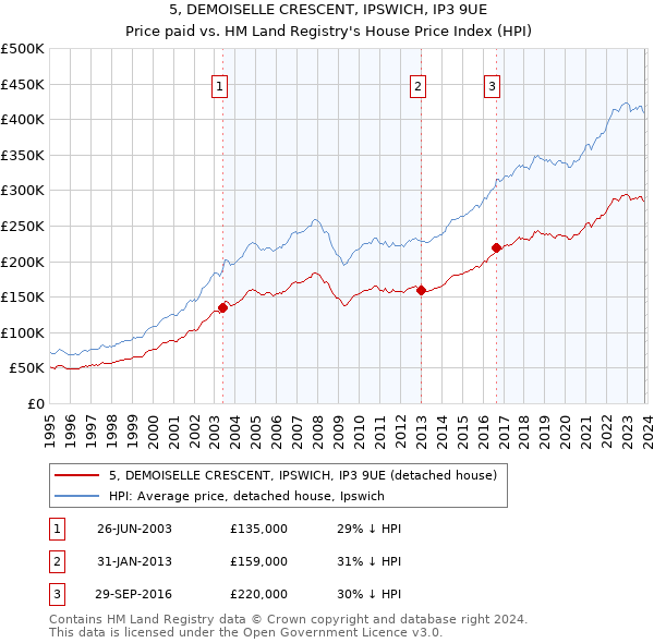 5, DEMOISELLE CRESCENT, IPSWICH, IP3 9UE: Price paid vs HM Land Registry's House Price Index