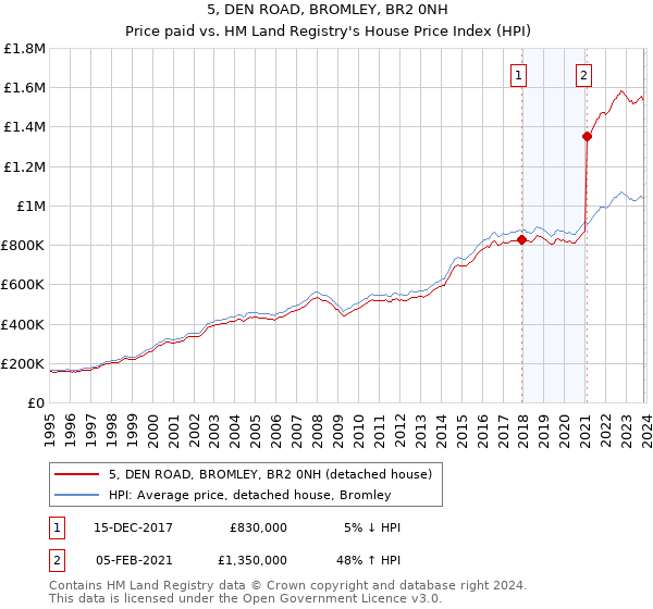 5, DEN ROAD, BROMLEY, BR2 0NH: Price paid vs HM Land Registry's House Price Index