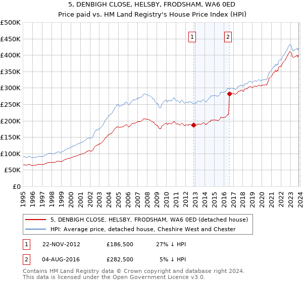 5, DENBIGH CLOSE, HELSBY, FRODSHAM, WA6 0ED: Price paid vs HM Land Registry's House Price Index