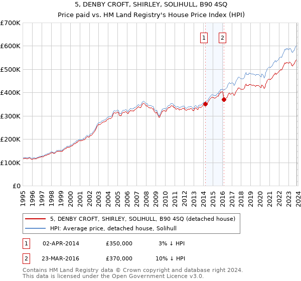 5, DENBY CROFT, SHIRLEY, SOLIHULL, B90 4SQ: Price paid vs HM Land Registry's House Price Index