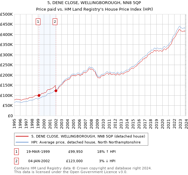 5, DENE CLOSE, WELLINGBOROUGH, NN8 5QP: Price paid vs HM Land Registry's House Price Index