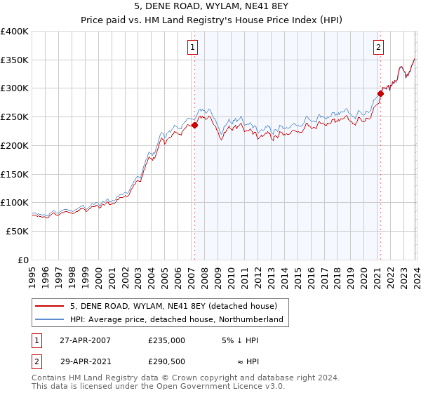 5, DENE ROAD, WYLAM, NE41 8EY: Price paid vs HM Land Registry's House Price Index