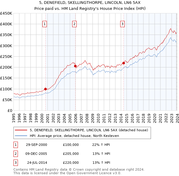5, DENEFIELD, SKELLINGTHORPE, LINCOLN, LN6 5AX: Price paid vs HM Land Registry's House Price Index