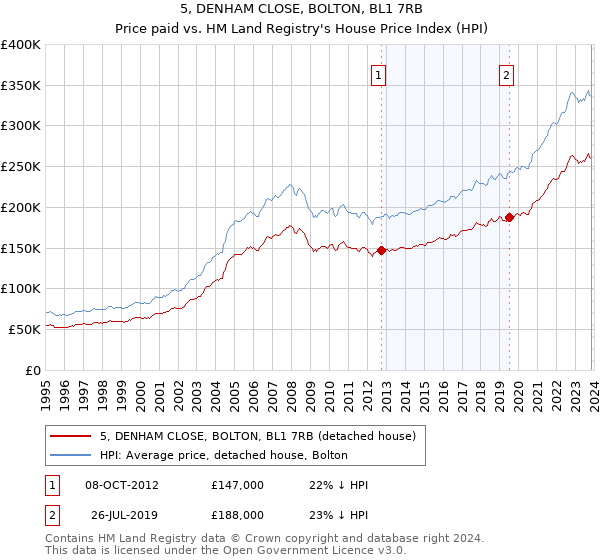 5, DENHAM CLOSE, BOLTON, BL1 7RB: Price paid vs HM Land Registry's House Price Index