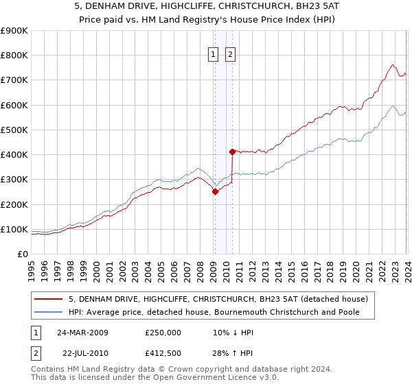 5, DENHAM DRIVE, HIGHCLIFFE, CHRISTCHURCH, BH23 5AT: Price paid vs HM Land Registry's House Price Index