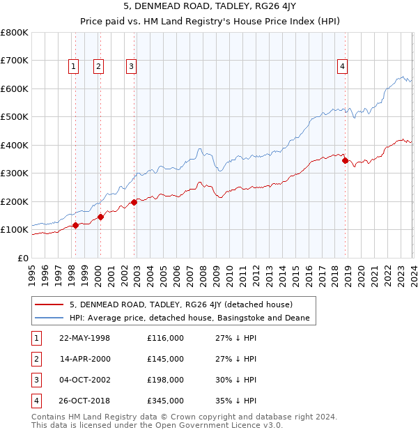 5, DENMEAD ROAD, TADLEY, RG26 4JY: Price paid vs HM Land Registry's House Price Index