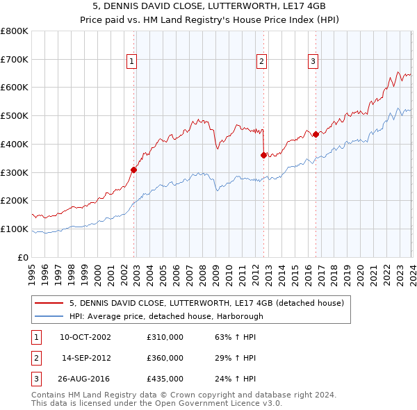 5, DENNIS DAVID CLOSE, LUTTERWORTH, LE17 4GB: Price paid vs HM Land Registry's House Price Index