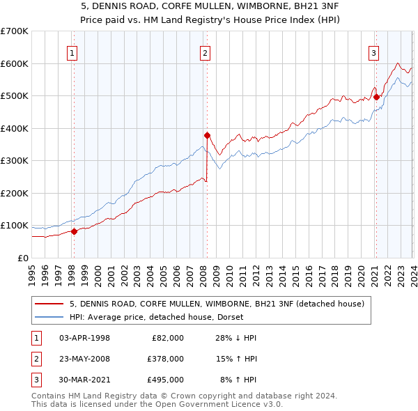 5, DENNIS ROAD, CORFE MULLEN, WIMBORNE, BH21 3NF: Price paid vs HM Land Registry's House Price Index