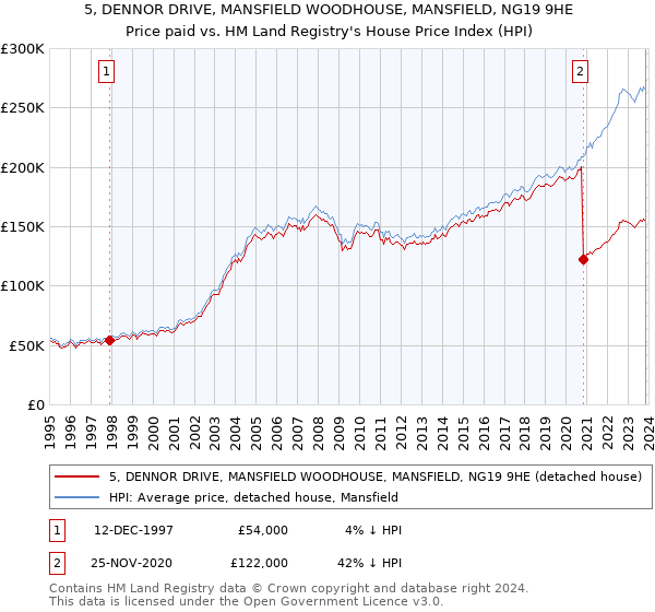 5, DENNOR DRIVE, MANSFIELD WOODHOUSE, MANSFIELD, NG19 9HE: Price paid vs HM Land Registry's House Price Index
