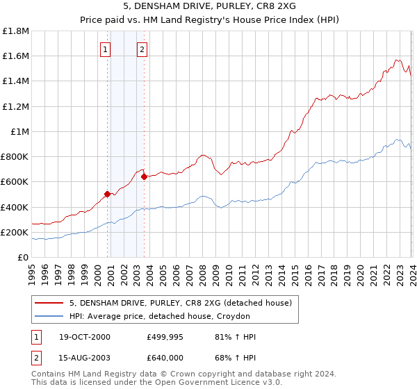 5, DENSHAM DRIVE, PURLEY, CR8 2XG: Price paid vs HM Land Registry's House Price Index