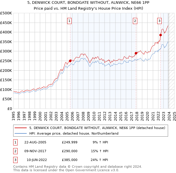 5, DENWICK COURT, BONDGATE WITHOUT, ALNWICK, NE66 1PP: Price paid vs HM Land Registry's House Price Index
