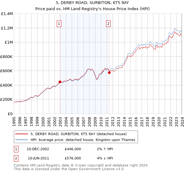 5, DERBY ROAD, SURBITON, KT5 9AY: Price paid vs HM Land Registry's House Price Index