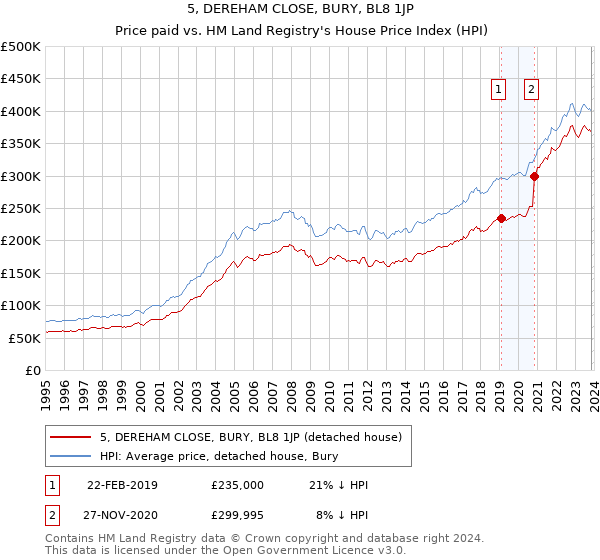 5, DEREHAM CLOSE, BURY, BL8 1JP: Price paid vs HM Land Registry's House Price Index