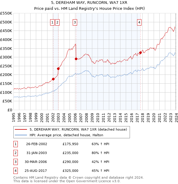 5, DEREHAM WAY, RUNCORN, WA7 1XR: Price paid vs HM Land Registry's House Price Index