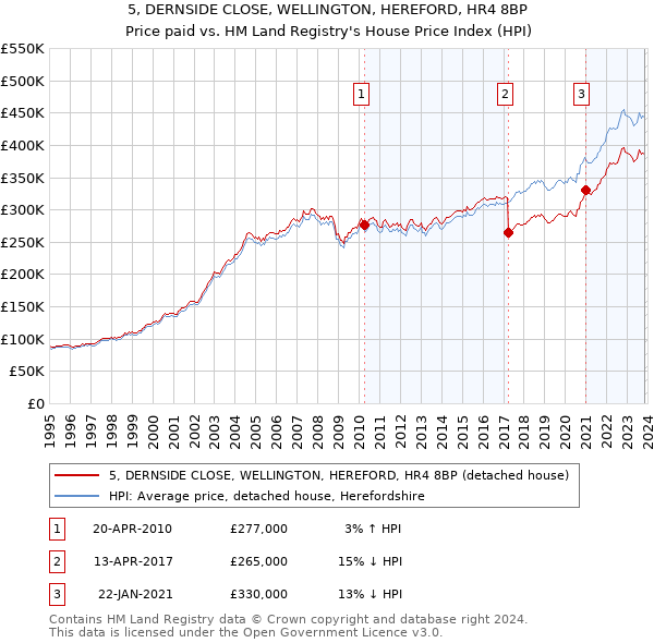 5, DERNSIDE CLOSE, WELLINGTON, HEREFORD, HR4 8BP: Price paid vs HM Land Registry's House Price Index