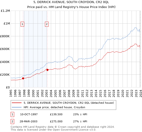5, DERRICK AVENUE, SOUTH CROYDON, CR2 0QL: Price paid vs HM Land Registry's House Price Index