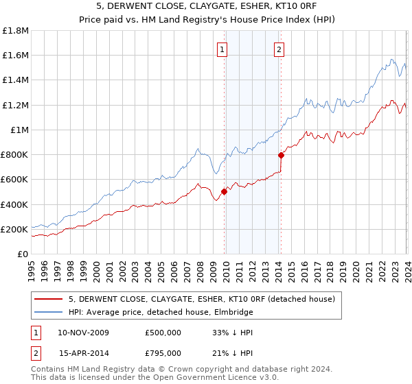 5, DERWENT CLOSE, CLAYGATE, ESHER, KT10 0RF: Price paid vs HM Land Registry's House Price Index