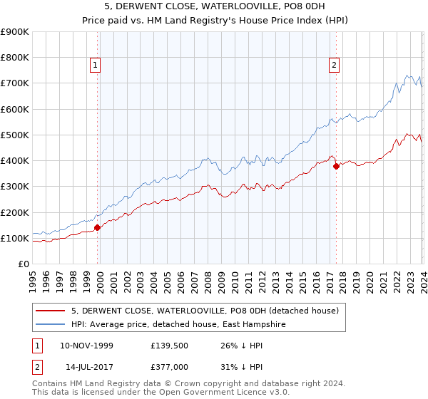 5, DERWENT CLOSE, WATERLOOVILLE, PO8 0DH: Price paid vs HM Land Registry's House Price Index