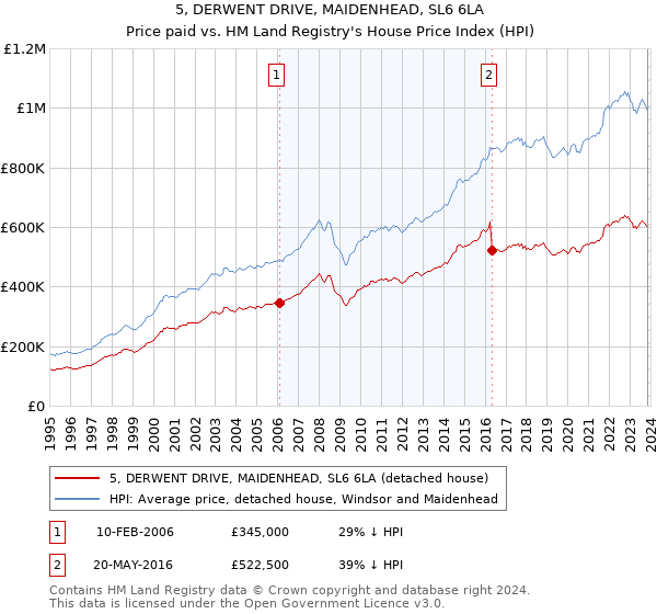 5, DERWENT DRIVE, MAIDENHEAD, SL6 6LA: Price paid vs HM Land Registry's House Price Index