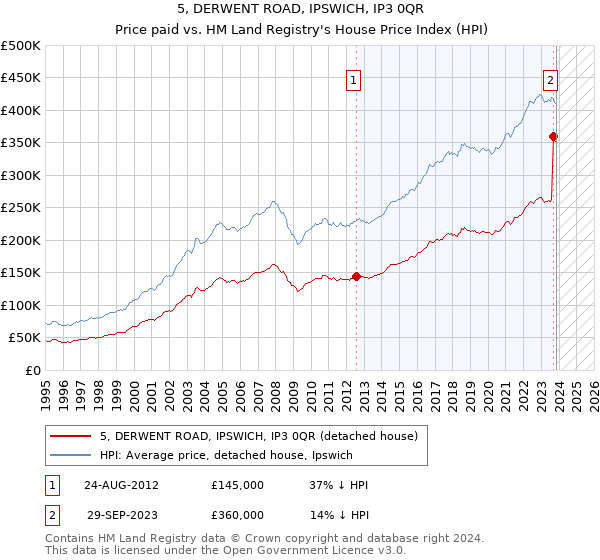 5, DERWENT ROAD, IPSWICH, IP3 0QR: Price paid vs HM Land Registry's House Price Index