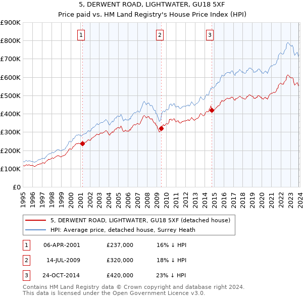 5, DERWENT ROAD, LIGHTWATER, GU18 5XF: Price paid vs HM Land Registry's House Price Index