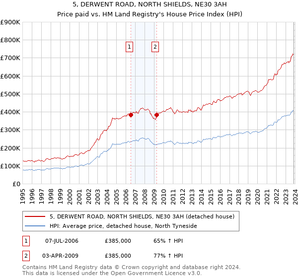 5, DERWENT ROAD, NORTH SHIELDS, NE30 3AH: Price paid vs HM Land Registry's House Price Index