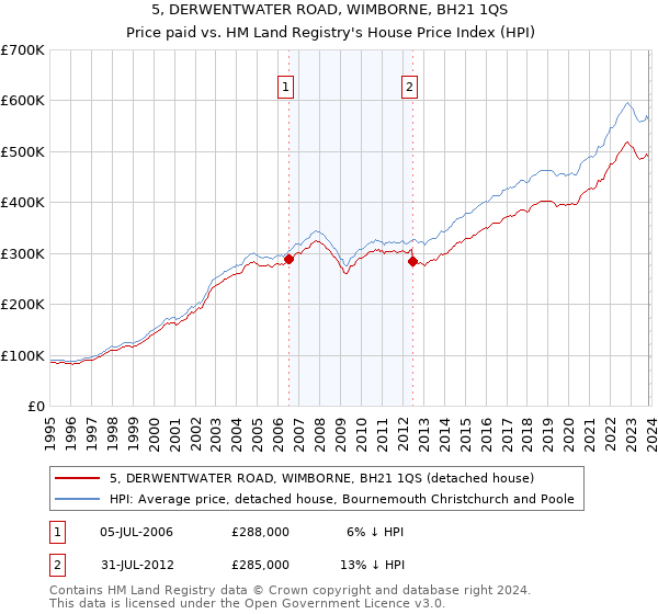 5, DERWENTWATER ROAD, WIMBORNE, BH21 1QS: Price paid vs HM Land Registry's House Price Index
