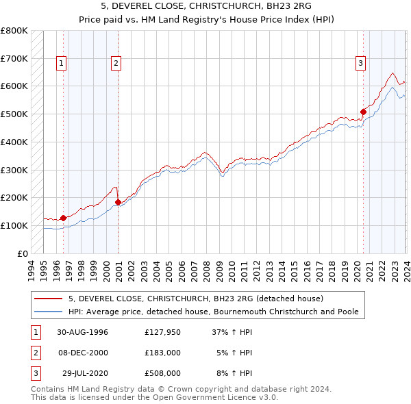5, DEVEREL CLOSE, CHRISTCHURCH, BH23 2RG: Price paid vs HM Land Registry's House Price Index