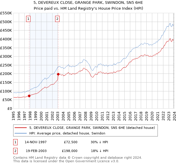 5, DEVEREUX CLOSE, GRANGE PARK, SWINDON, SN5 6HE: Price paid vs HM Land Registry's House Price Index