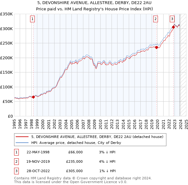 5, DEVONSHIRE AVENUE, ALLESTREE, DERBY, DE22 2AU: Price paid vs HM Land Registry's House Price Index